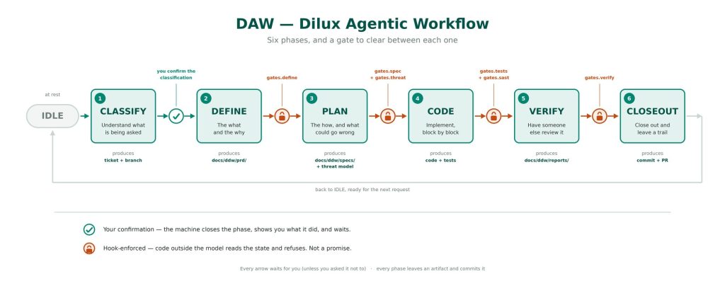 Dilux Agentic Workflow